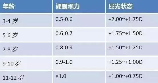 9-10岁的近视发病率平均为36;11-12岁的近视发病率则达到54,13-15岁